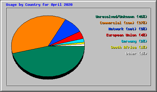 Usage by Country for April 2020
