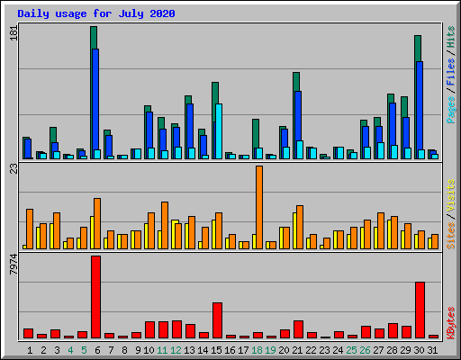 Daily usage for July 2020