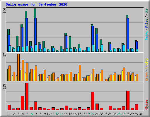 Daily usage for September 2020