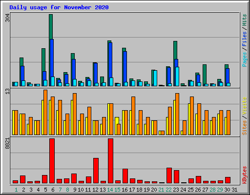 Daily usage for November 2020
