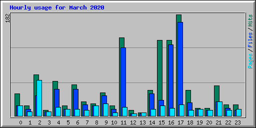 Hourly usage for March 2020