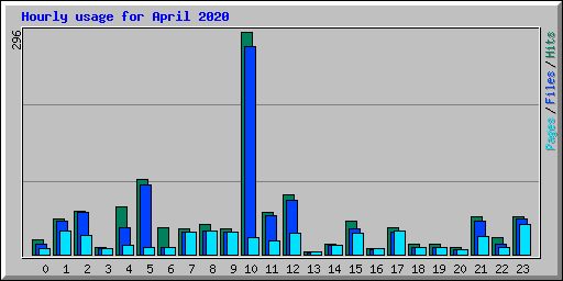 Hourly usage for April 2020