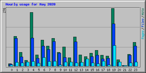 Hourly usage for May 2020