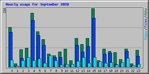 Hourly usage for September 2020
